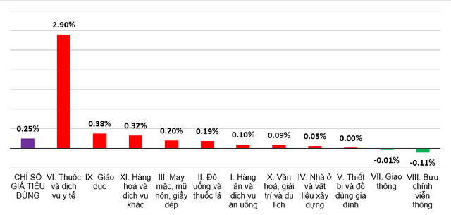 CPI tháng 11 tăng 3,45% - Ảnh 1.