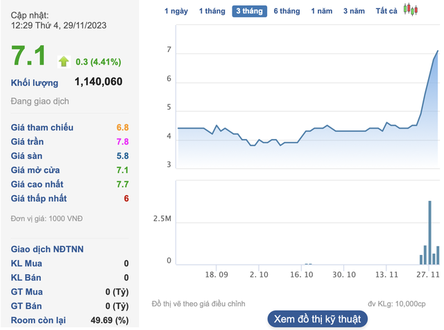 Cổ phiếu một doanh nghiệp thép bắt ngờ tăng vọt, Tổng Giám đốc muốn tranh thủ bán bớt - Ảnh 1.
