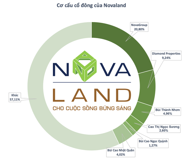 BSC sẽ bán giải chấp gần 42 triệu cổ phiếu Novaland (NVL) thuộc sở hữu của 2 cổ đông lớn - Ảnh 1.