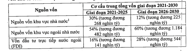 Một tỉnh dự kiến lên thành phố trực thuộc trung ương sẽ thu hút 100 tỷ USD vốn ngoài nhà nước và FDI làm loạt đại dự án mà không dựa vào ngân sách - Ảnh 1.