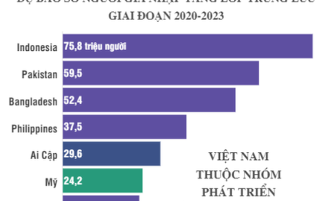 Năm 2024, Việt Nam sẽ có thêm 4 triệu người gia nhập tầng lớp trung lưu
