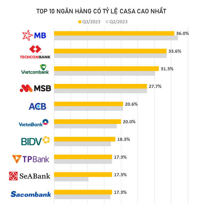 Top 10 ngân hàng về tỷ lệ CASA: Thứ hạng của một nhà băng nhảy vọt, số dư tiền gửi không kỳ hạn tăng gấp đôi chỉ trong 3 tháng - Ảnh 1.