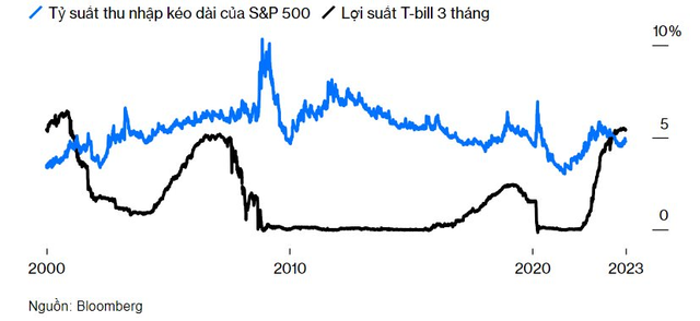 Núi tiền mặt “kỷ lục” của Warren Buffett có thực sự là bước đi chuẩn bị cho suy thoái?: Thị trường có lẽ đã “lo xa” vì chính huyền thoại cũng không biết trước tương lai - Ảnh 3.