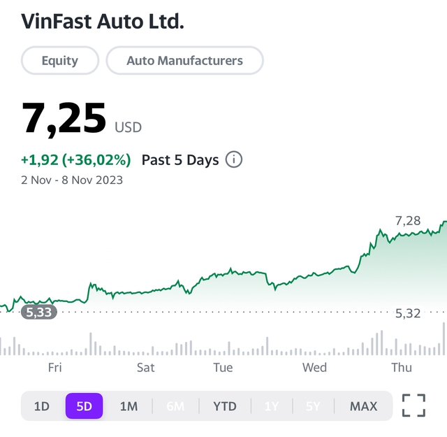 VinFast bật tăng 36% sau một tuần, cổ phiếu VIC, VHM, VRE đồng loạt khởi sắc sau cuộc gặp của tỷ phú Phạm Nhật Vượng với tỷ phú Ấn Độ - Ảnh 2.