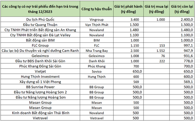 Gần 1 tỷ USD trái phiếu đáo hạn vào cuối năm: Phần lớn thuôc về các công ty liên quan Vạn Thịnh Phát, Novaland, FLC, BB Group - Ảnh 2.