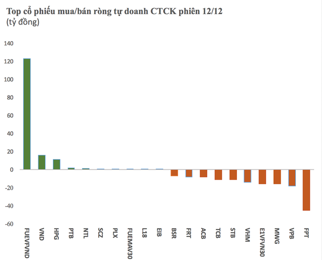 Phiên 12/12: Tự doanh CTCK bán ròng gần trăm tỷ đồng - Ảnh 1.
