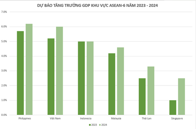 ADB thay đổi dự báo tăng trưởng GDP khu vực Đông Nam Á, tăng trưởng GDP của Việt Nam được đánh giá ra sao so với Thái Lan, Indonesia? - Ảnh 1.