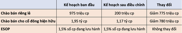 Nóng: Novaland giảm mạnh số lượng cổ phiếu dự kiến chào bán, không còn tìm kiếm nhà đầu tư chiến lược - Ảnh 1.