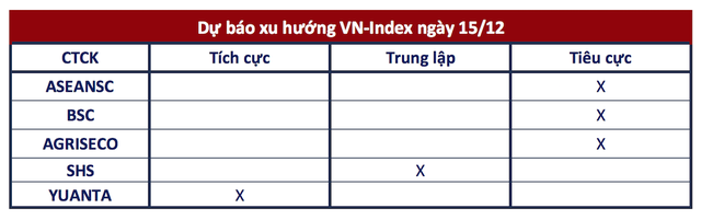 Góc nhìn CTCK: VN-Index nhiều khả năng tiếp tục điều chỉnh trong phiên các quỹ ETF hoàn tất cơ cấu - Ảnh 1.