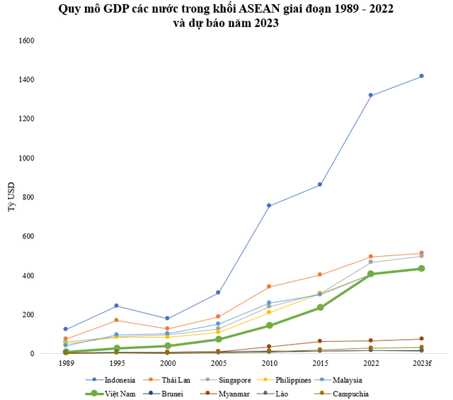 越南GDP以前只有菲律賓的1/6，馬來西亞的1/7，現在已經超過菲律賓了，什麼時候超過馬來西亞？ - 照片 1。