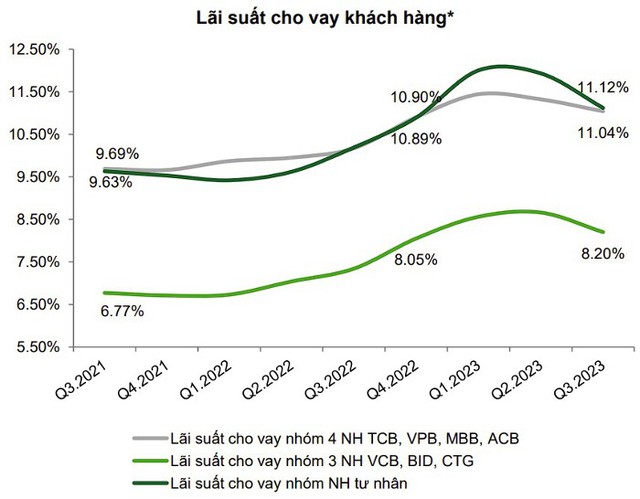 Lãi suất huy động và cho vay sẽ diễn biến thế nào trong năm 2024? - Ảnh 3.