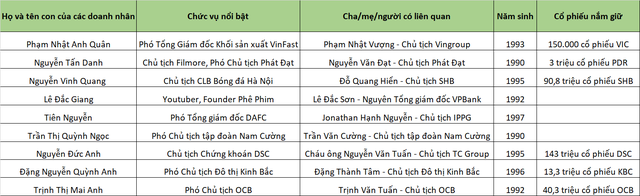 Những 'rich kid' 9X là con của các doanh nhân F1 đình đám: Người trở thành 'cánh tay' đắc lực của bố mẹ, người chọn sự nghiệp của riêng mình - Ảnh 2.