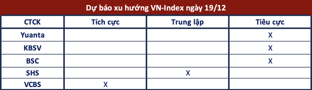Góc nhìn CTCK: Đà giảm tiếp diễn, VN-Index có thể kiểm định mốc 1.080 điểm - Ảnh 1.