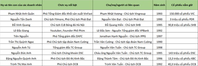 Thế hệ thứ 2: Con trai ông Phạm Nhật Vượng, Nguyễn Anh Tuấn… trở thành cánh tay đắc lực của bố trong ngành ô tô khi tuổi đời chưa đến 30 - Ảnh 2.