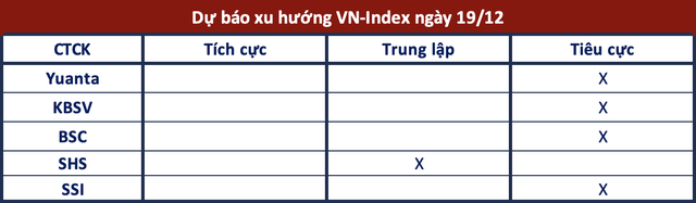 Góc nhìn CTCK: Đà giảm tiếp diễn, VN-Index có thể kiểm định mốc 1.080 điểm  - Ảnh 1.