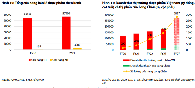 VDSC: FPT Retail có thể có lãi trở lại từ quý 4/2023, 'cuộc chiến' giá cả chuẩn bị kết thúc - Ảnh 3.