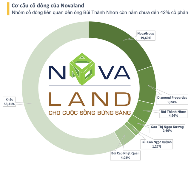 NovaGroup bán ra hơn 20 triệu cổ phiếu Novaland (NVL), tỷ lệ sở hữu của nhóm cổ đông liên quan ông Bùi Thành Nhơn xuống dưới 42% - Ảnh 2.