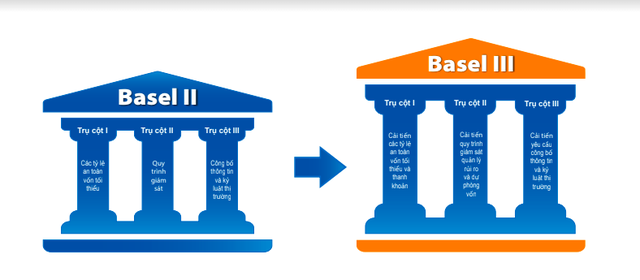 Hoàn tất Basel III, Sacombank đã đến gần đích hoàn thành tái cơ cấu - Ảnh 1.