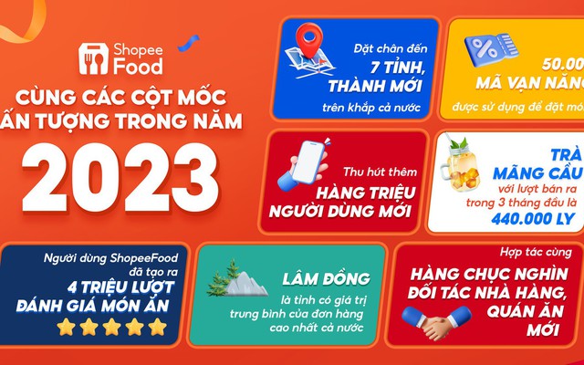 ShopeeFood khép lại 2023 với nhiều cột mốc tăng trưởng ấn tượng