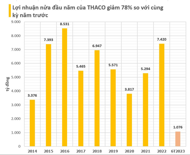 THACO sụt giảm lợi nhuận khiến tỉnh Quảng Nam hụt thu ngân sách hơn 2.700 tỷ đồng so với dự toán - Ảnh 3.
