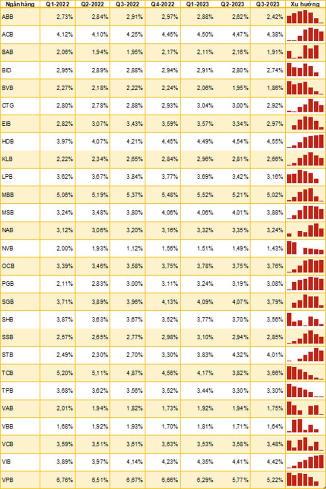 Xuất hiện nhiều tín hiệu tích cực, ngân hàng nào có khả năng duy trì NIM ở mức cao trong thời gian tới? - Ảnh 1.