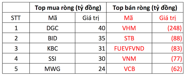 Khối ngoại tiếp đà bán ròng 450 tỷ đồng phiên cuối tuần, tập trung một cổ phiếu bất động sản - Ảnh 1.