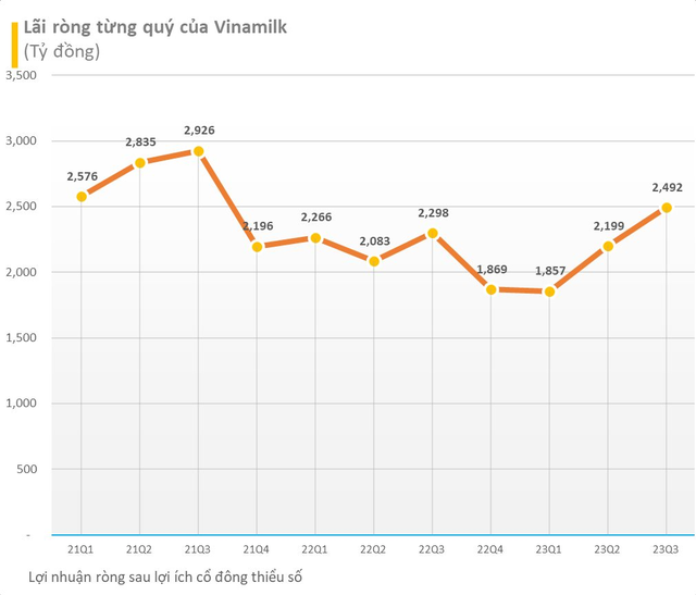 Vinamilk (VNM) "dồn dập" chia cổ tức 2 đợt liên tiếp, tổng số tiền hơn 2.900 tỷ đồng - Ảnh 1.