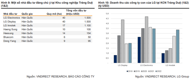 VNDirect: Dòng vốn FDI hàng tỷ USD dự kiến đổ vào khu công nghiệp ở Hải Phòng, một DN trên sàn chứng khoán sẽ được hưởng lợi - Ảnh 2.