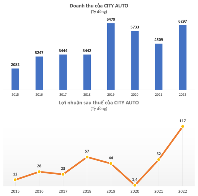 Doanh số Ford lập kỷ lục, nhà phân phối Ford lớn nhất Việt Nam báo lãi gần 120 tỷ, tăng 220% so với năm 2021 - Ảnh 1.