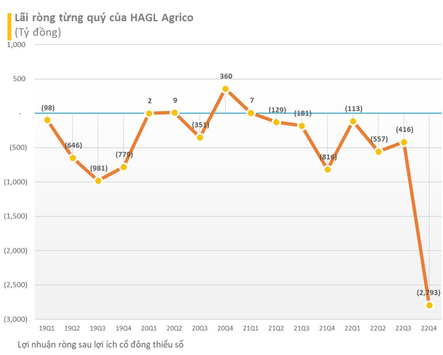 Doanh nghiệp được các tỷ phú “chèo lái” vượt qua sóng gió 2022 ra sao? - Ảnh 5.