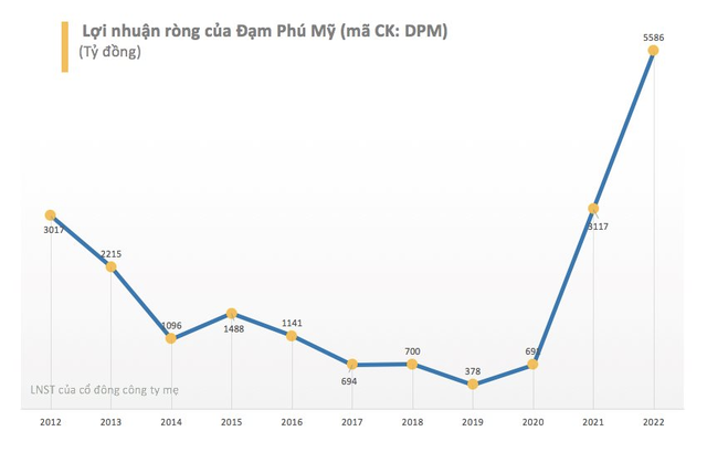 Sụt giảm trong quý 4, Đạm Phú Mỹ vẫn báo lãi kỷ lục gần 5.600 tỷ đồng trong năm 2022 - Ảnh 1.