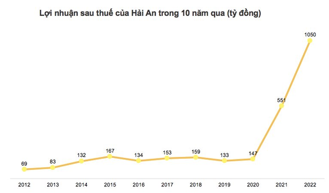 Quý 4 sụt giảm, Vận tải và Xếp dỡ Hải An (HAH) vẫn báo lãi kỷ lục trong năm 2022 - Ảnh 2.