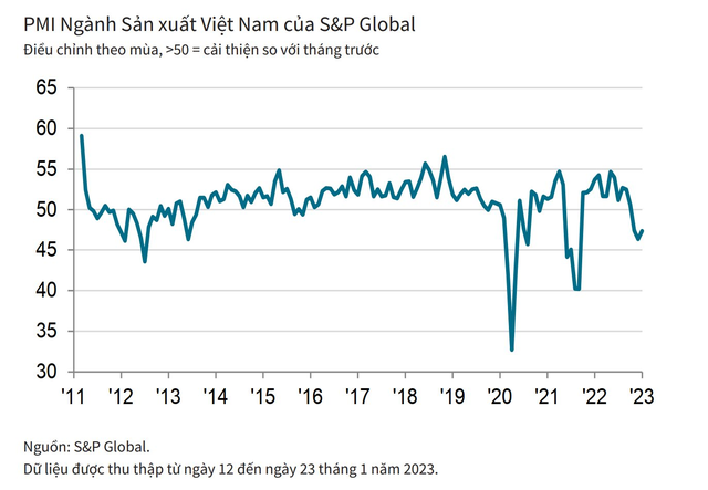PMI Việt Nam tháng 1 tăng lên mức 47,4, lượng đơn đặt hàng xuất khẩu mới tăng lần đầu tiên sau ba tháng - Ảnh 1.