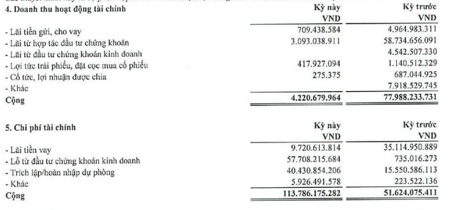 Trí Việt (TVC) báo lỗ thêm 113 tỷ sau khi ông Phạm Thanh Tùng bị khởi tố, khoản đầu tư 900 tỷ vào HPG đang “bốc hơi” 30% - Ảnh 2.