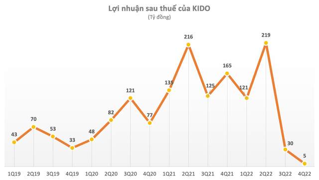 Tập đoàn KIDO (KDC) lãi vỏn vẹn 5 tỷ đồng trong quý IV, giảm 97%, gần về đáy 10 năm - Ảnh 1.