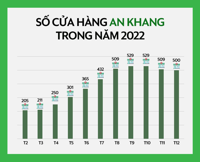  Đấu trường dược phẩm 2022 giữa FRT và MWG: Số cửa hàng Long Châu nhiều gấp đôi, doanh thu cao gấp 6 lần chuỗi An Khang  - Ảnh 2.