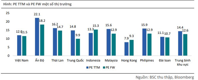 BSC: Thời điểm vàng để tích lũy cổ phiếu đã đến, nhóm cổ phiếu lớn sẽ là tâm điểm của thị trường - Ảnh 2.