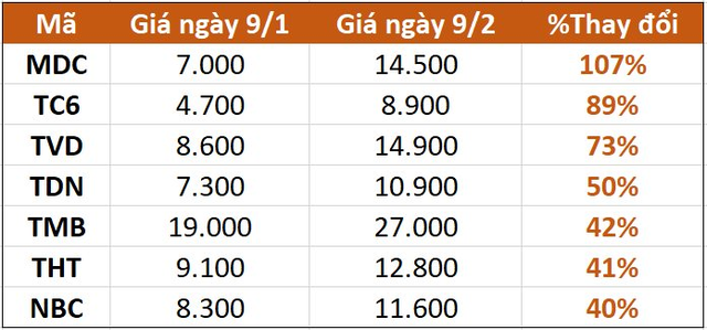 Đón nhận nhiều tin vui, một nhóm cổ phiếu đồng loạt bứt phá hàng chục phần trăm chỉ sau 1 tháng - Ảnh 1.