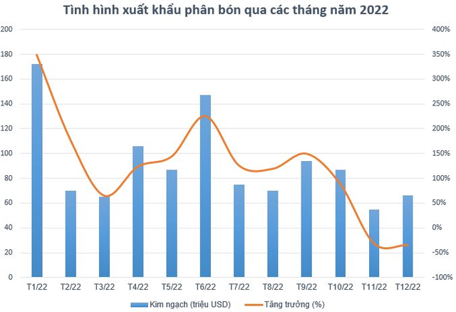 Lãi cao kỷ lục năm 2022 nhưng các doanh nghiệp ngành phân bón đã bước qua đỉnh lợi nhuận? - Ảnh 1.