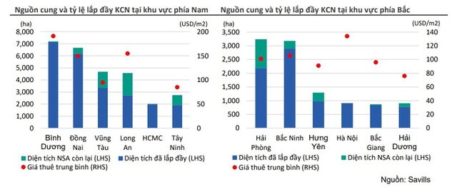 Bất động sản công nghiệp đi ngược xu hướng thị trường, kỳ vọng tiếp tục tăng giá - Ảnh 2.