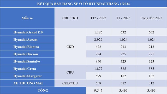 Gần 3.500 xe Hyundai bán tại Việt Nam trong tháng 1/2023 - Ảnh 3.