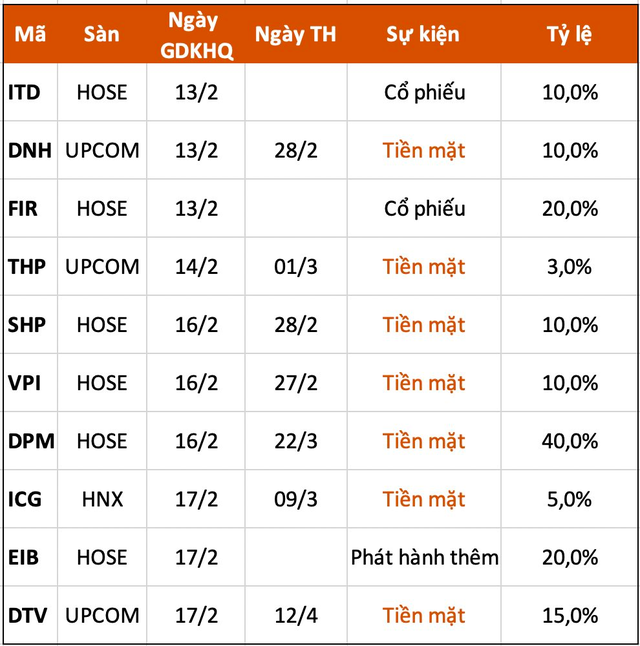 Lịch chốt quyền cổ tức tuần 13/2 - 17/2 - Ảnh 1.