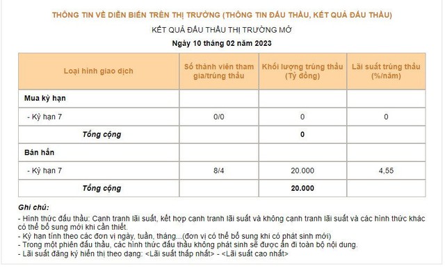 Vì sao lãi suất liên ngân hàng giảm mạnh dù NHNN hút ròng hơn 142.000 tỷ? - Ảnh 2.