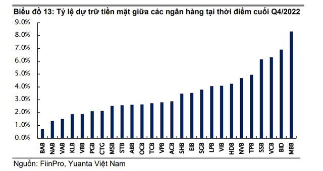 Ngân hàng nào có tỷ lệ dự trữ tiền mặt cao nhất? - Ảnh 2.