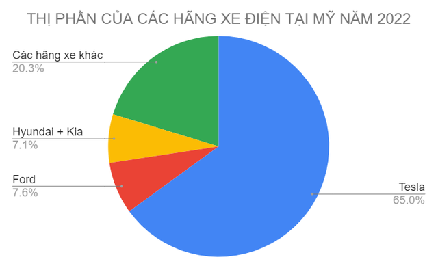 Điểm danh những thương hiệu xe điện bán chạy nhất tại Mỹ năm 2022 - VinFast phải đối đầu những ông lớn nào? - Ảnh 2.