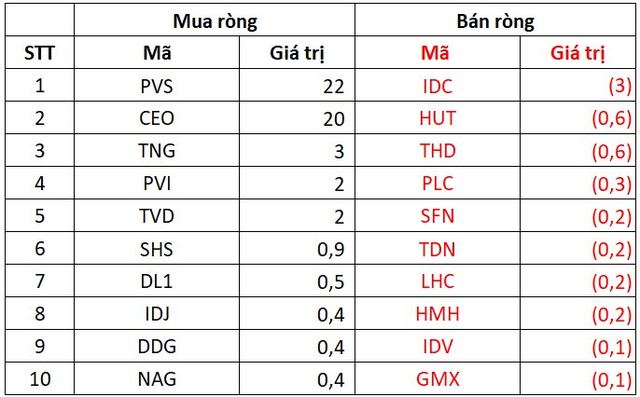 Đà mua ròng của khối ngoại chững lại trong tuần 6-10/2, tập trung gom một mã ngân hàng - Ảnh 4.