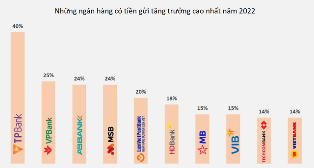 Lộ diện ngân hàng hút tiền gửi nhất trong năm 2022 - Ảnh 1.