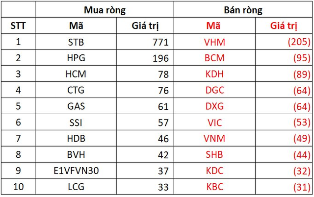 Đà mua ròng của khối ngoại chững lại trong tuần 6-10/2, tập trung gom một mã ngân hàng - Ảnh 3.