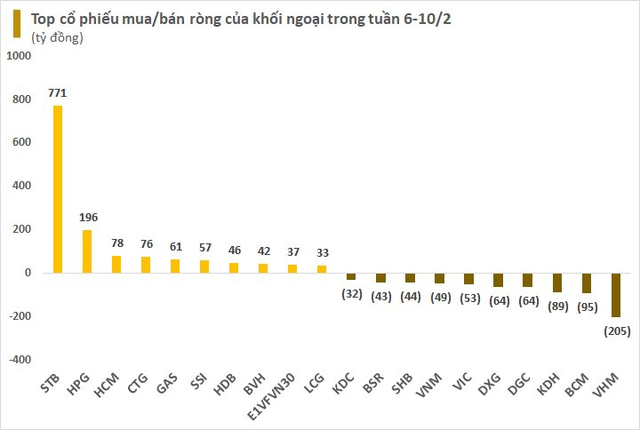 Đà mua ròng của khối ngoại chững lại trong tuần 6-10/2, tập trung gom một mã ngân hàng - Ảnh 2.