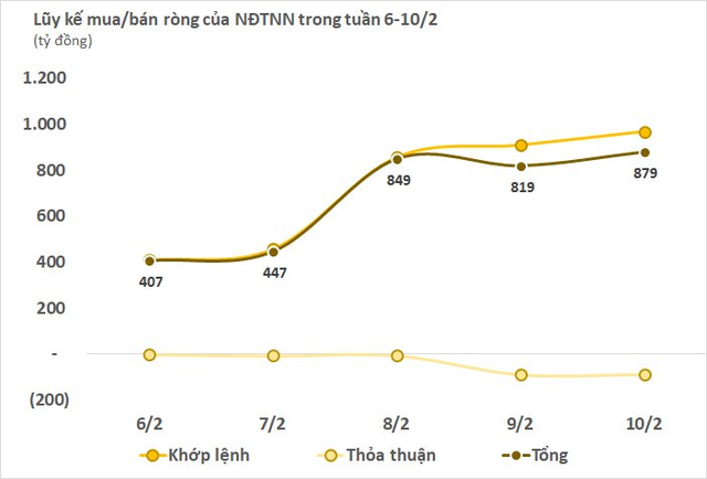 Đà mua ròng của khối ngoại chững lại trong tuần 6-10/2, tập trung gom một mã ngân hàng - Ảnh 1.